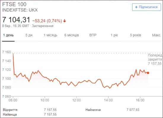 Индекс динамики цен всех акций на LSE.