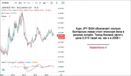 Курс JPY BGN