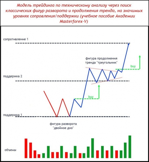 Паттерн Masterforex-V разворота и продолжения тренда на уровнях МФ