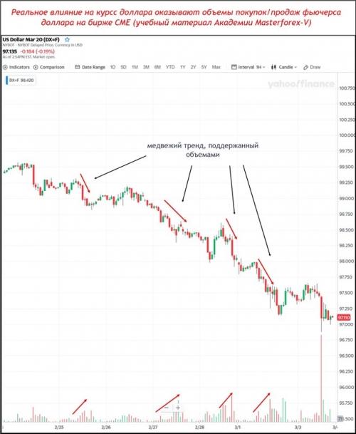 Фьючерс доллара с объемами