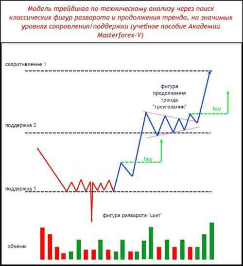 Паттерн Masterforex-V разворота и продолжения тренда на уровнях МФ 