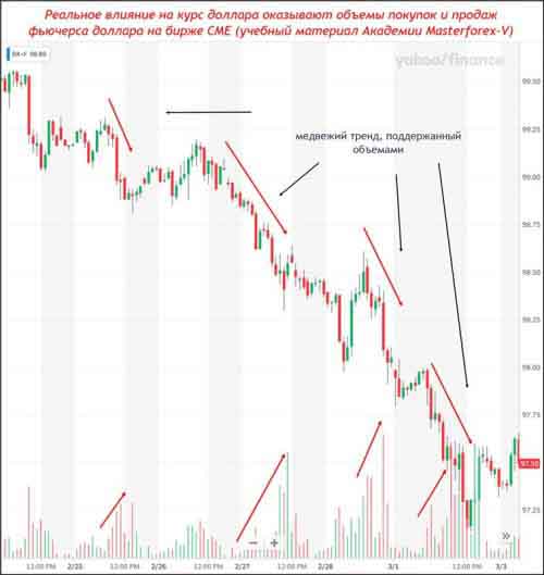 Фьючерс доллара с объемами