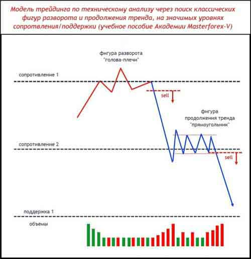 Паттерн Masterforex-V разворота и продолжения тренда на уровнях МФ 