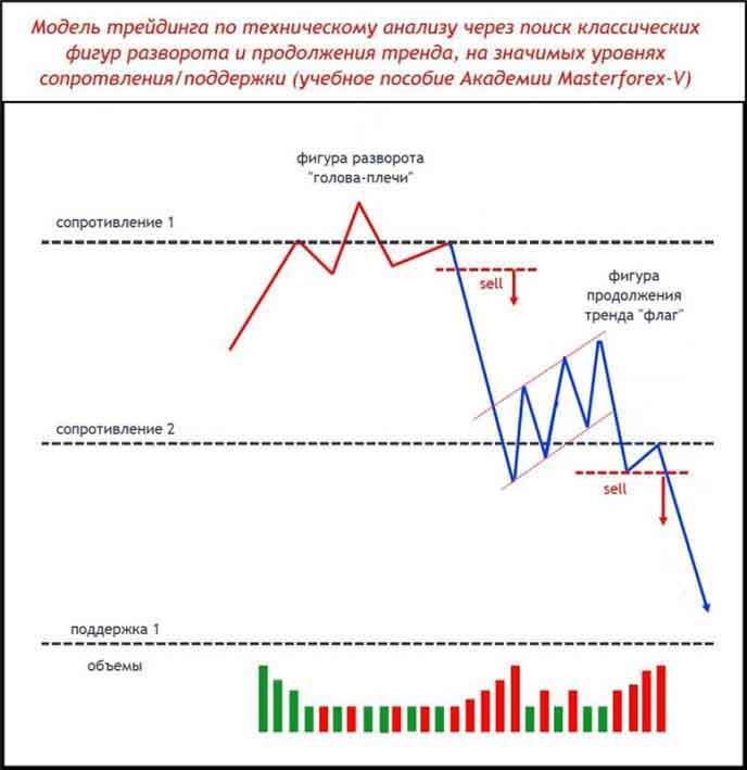 Один из паттернов Masterforex-V разворота и продолжения тренда на уровнях МФ Один из паттернов Masterforex-V разворота и продолжения тренда на уровнях МФ