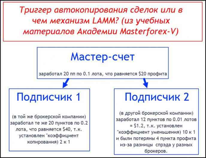 Мастер-счёт Триггер втокопирования сделок