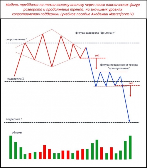 Паттерн Masterforex-V разворота и продолжения тренда на уровнях МФ 