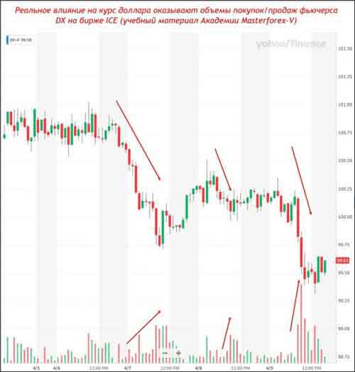 Фьючерс доллара с объемами