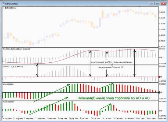 Связь сигнальной линии MACD с OsMA. Зональная торговля по цвету столбиков гистограмм АО и АС