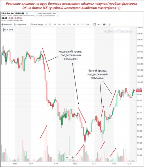 Фьючерс доллара с объемами