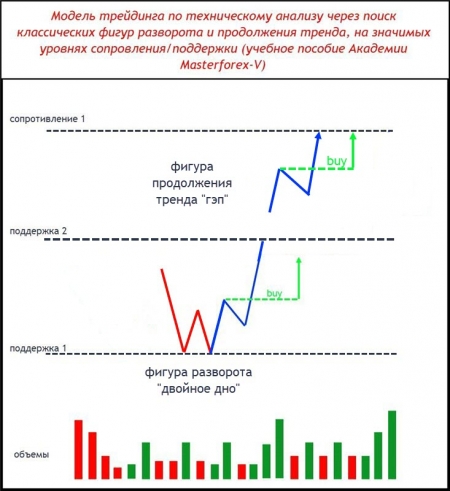 Паттерн Masterforex-V разворота и продолжения тренда на уровнях МФ 