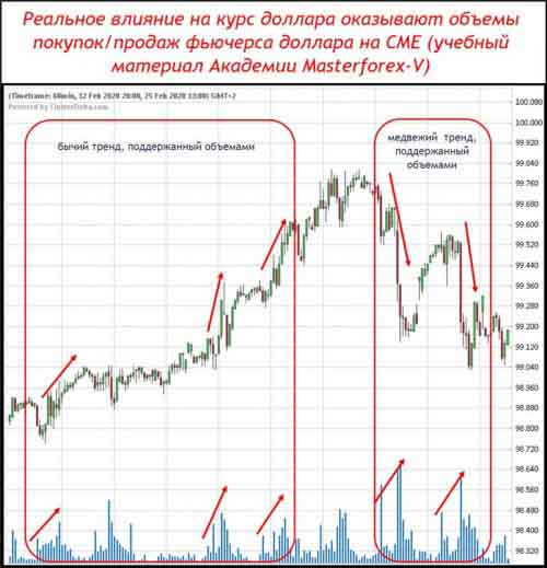 Фьючерс доллара с объемами Фьючерс доллара с объемами