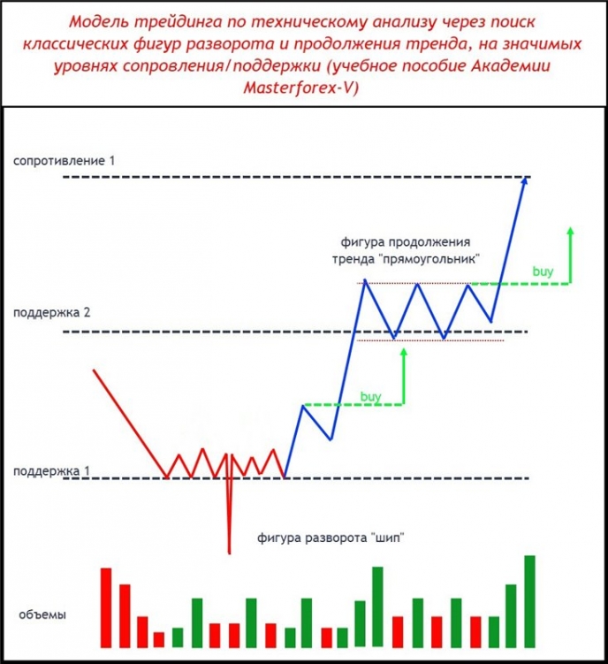 Паттерн Masterforex-V разворота и продолжения тренда на уровнях МФ