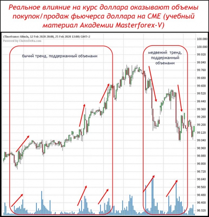 Фьючерс доллара с объемами