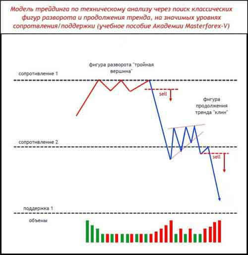 Модель трейдинга по техническому анализу