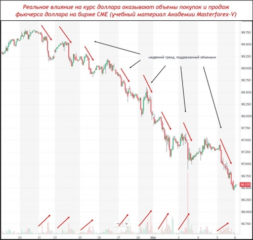 Фьючерс доллара с объемами