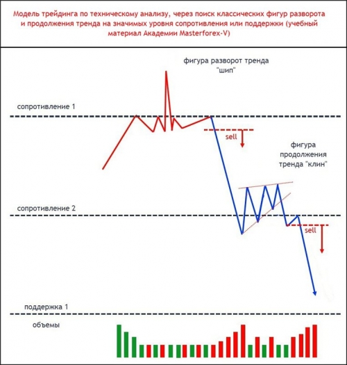 Паттерн Masterforex-V разворота и продолжения тренда на уровнях МФ