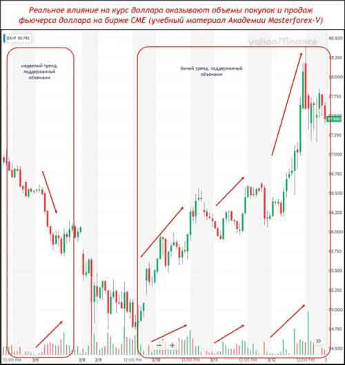 Фьючерс доллара с объемами