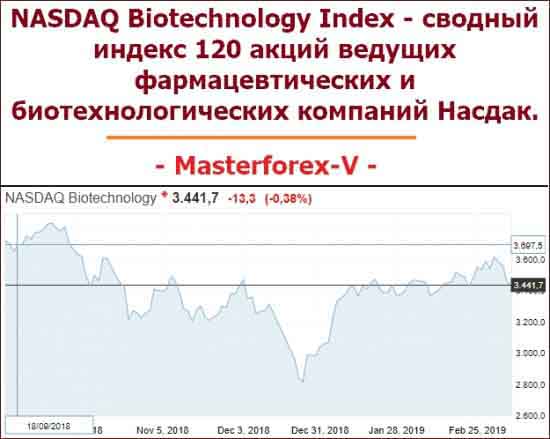 NASDAQ Biotechnology Index - сводный индекс около 120 акций ведущих фармацевтических и биотехнологических компаний Насдак