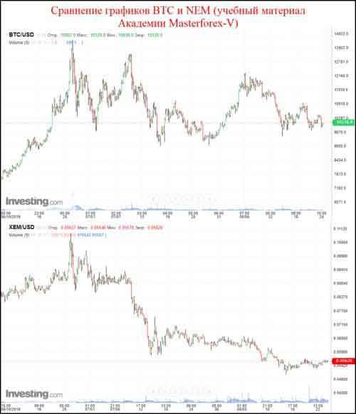 Графики BTC USD и NEM USD