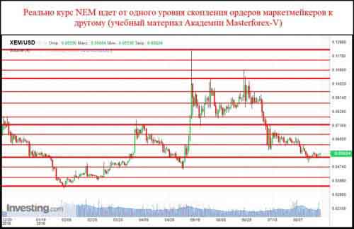 Уровни маркетмейкеров по паре NEM USD