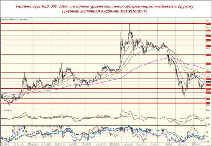 Уровни маркетмейкеров по паре NEO USD