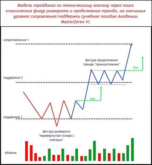 Модель трейдинга по техническому анализу через поиск классических фигур разворота и продолжения тренда