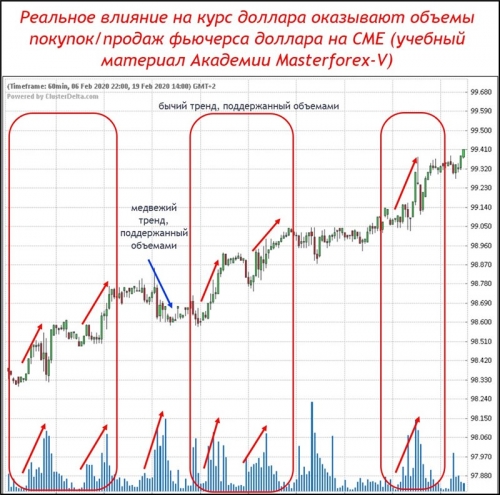 Фьючерс доллара с объемами