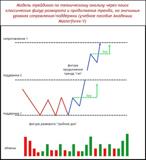 Паттерн Masterforex-V разворота и продолжения тренда на уровнях МФ 