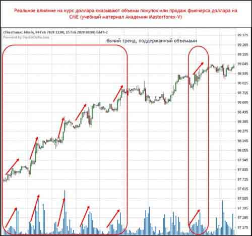 Фьючерс доллара с объемами