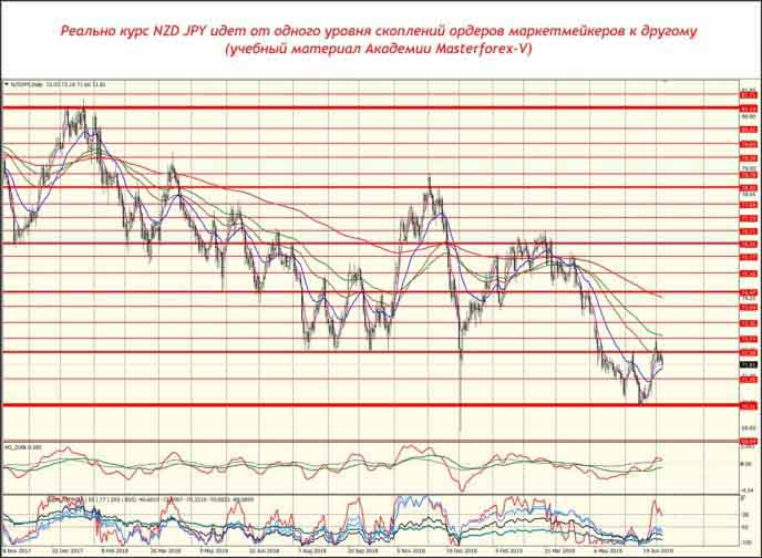 Как реально идёт курс NZD JPY
