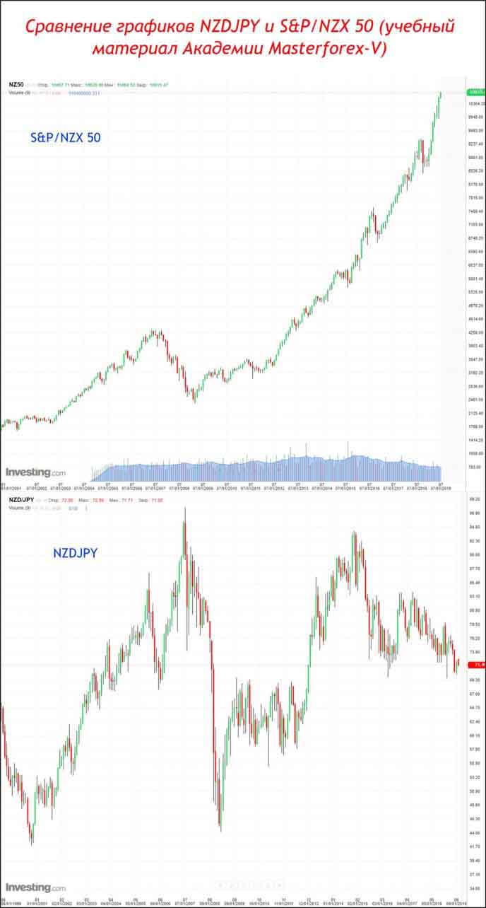 Сравнение графиков NZDJPY и S&P/NZX 50