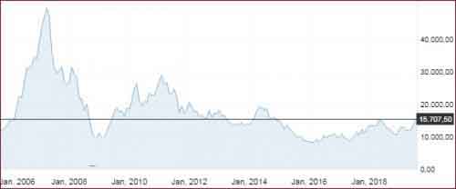 График цены фьючерса никеля с 2006 по 2019 гг.