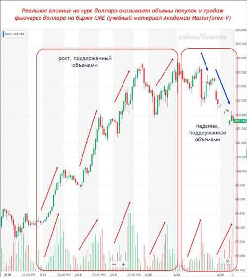 Фьючерс доллара с объемами