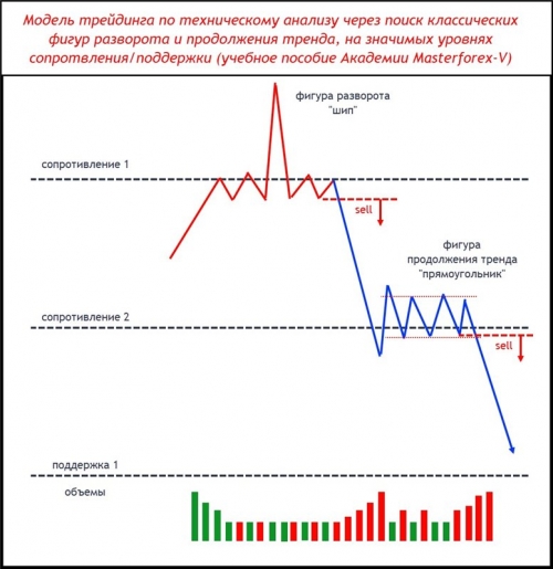 Паттерн Masterforex-V разворота и продолжения тренда на уровнях МФ