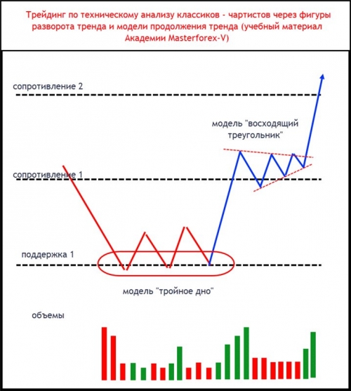 Паттерн Masterforex-V разворота и продолжения тренда на уровнях МФ