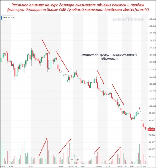 Фьючерс доллара с объемами