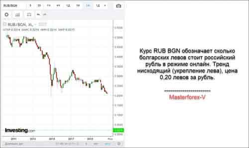 Курс RUB BGN