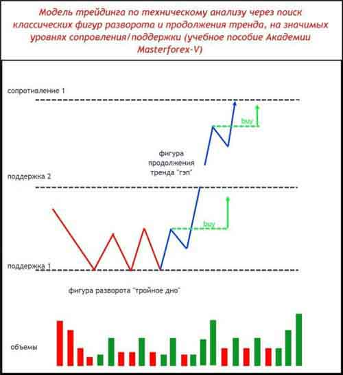 Паттерн Masterforex-V разворота и продолжения тренда на уровнях МФ 