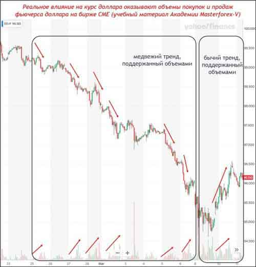 Фьючерс доллара с объемами