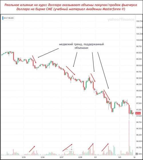 Фьючерс доллара с объемами