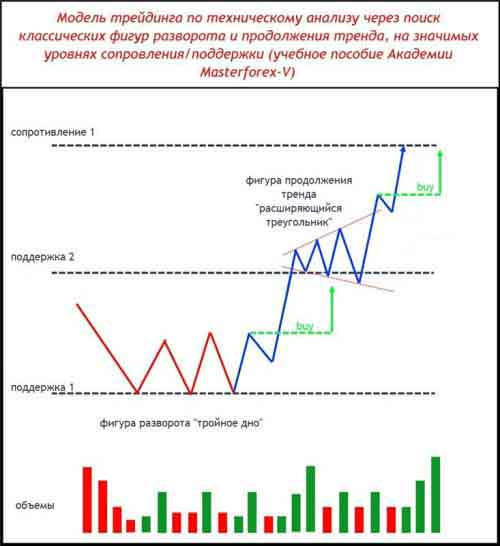 Паттерн Masterforex-V разворота и продолжения тренда на уровнях МФ