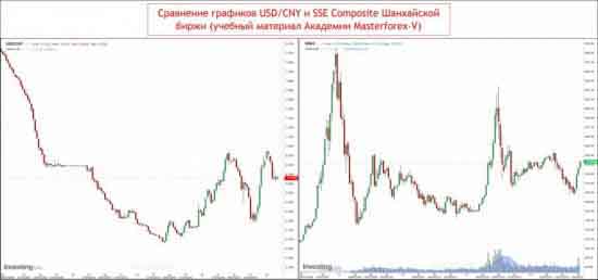 SSE Composite и USDCNY