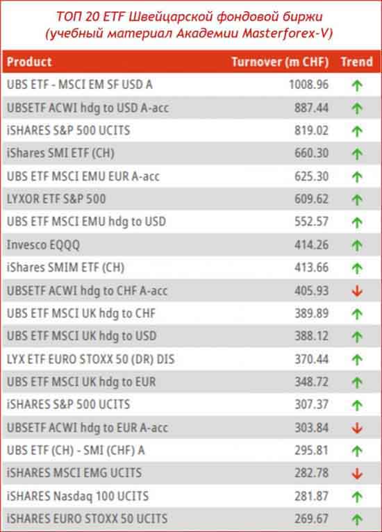 ТОП 20 ETF Швейцарской биржи