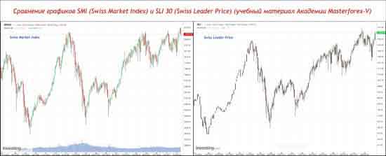 Графики сравнения индексов SMI (Swiss Market Index) и SLI 30 (Swiss Leader Price)