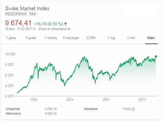 График индекса SMI