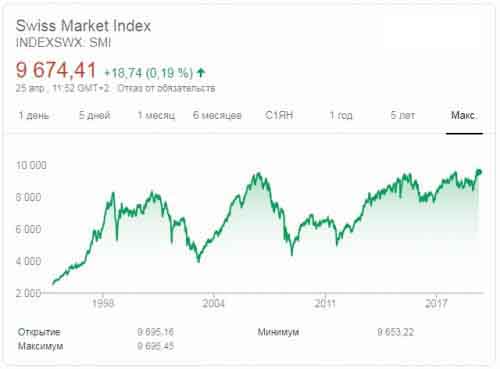 Швейцарская фондовая биржа по позитивным отзывам Masterforex-V
