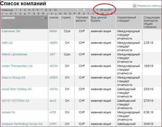 261 акции компаний, прошедших процедуру листинга на Швейцарской фондовой бирже