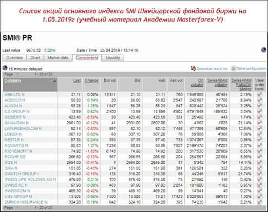 Список акций основного индекса SMI Швейцарской фондовой биржи