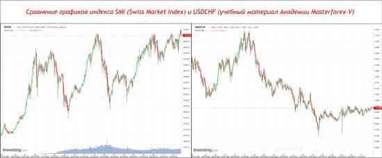 курс USDCHF на форексе и индекс SMI Швейцарской биржи