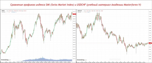 Швейцарская фондовая биржа по позитивным отзывам Masterforex-V